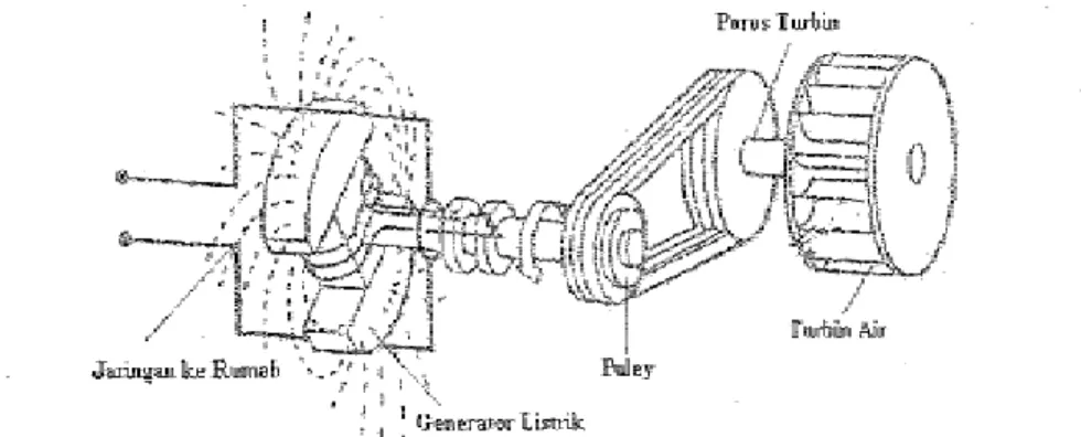 Gambar  13. Prinsip kerja turbin Cross-Flow (Haimerl, 1960)  Pemakaian  jenis  Turbin  Cross-Flow  lebih  menguntungkan  dibanding dengan pengunaan kincir air maupun jenis turbin mikro hidro  lainnya