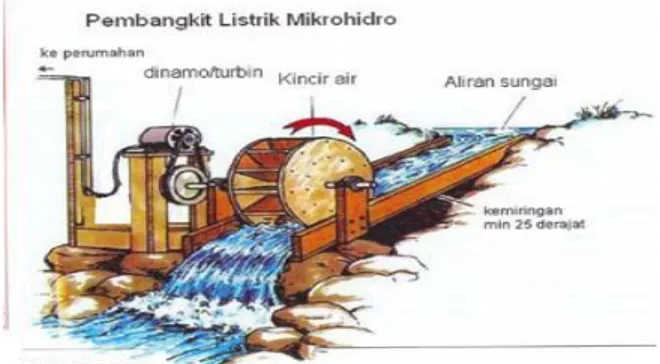 Gambar 1. Pembangkit Listrik Mikrohidro (Laymand, 1998)  Mikrohidro  adalah  istilah  yang  digunakan  untuk  instalasi  pembangkit  listrik  yang  menggunakan  energi  air