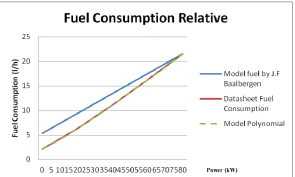 Gambar 11. Perbandingan hasil simulasi konsumsi bahan bakar genset  Berdasarkan  hasil  simulasi  pada 