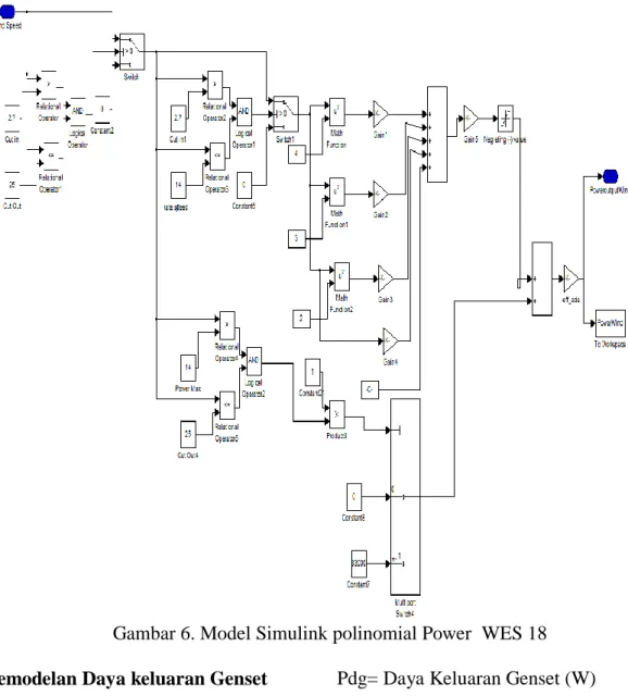 Gambar 6. Model Simulink polinomial Power  WES 18  Pemodelan Daya keluaran Genset 