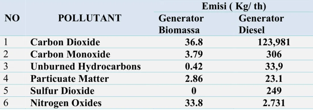 Gambar 7 Tabel emisi gas buang antara generator biomassa dan generator diesel 