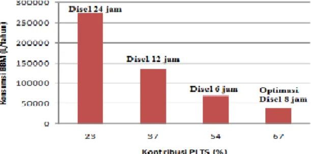 Gambar 7.Penurunan Konsumsi BBM Disel 248kW  C.  Pengujian Keandalan Sistem PLTS 