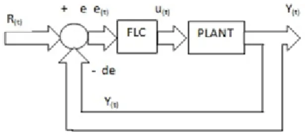 Gambar 1. Sistem Kendali Loop tertutup dengan FLC  Parameter  masukan  kendali  logika  fuzzy  berupa  sinyal galat e(t) yang dihasilkan dari sinyal referensi R(t)  sebagai  setpoint  dikurangi  sinyal  keluaran  yang  dikembalikan  ke  masukannya  Y(t)