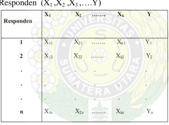 Tabel  1.  Data  Hasil  Pengamatan  dari  n  Responden  (X 1  ,X 2  ,X 3  ,….Y)   