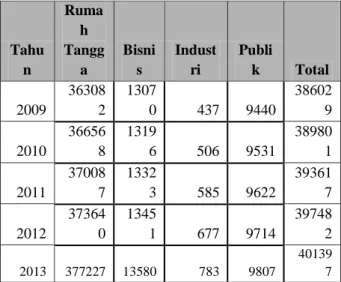 Tabel 3. Proyeksi Jumlah Pelanggan Listrik Total  per Kelompok Pelanggan di Provinsi Sulawesi Utara  