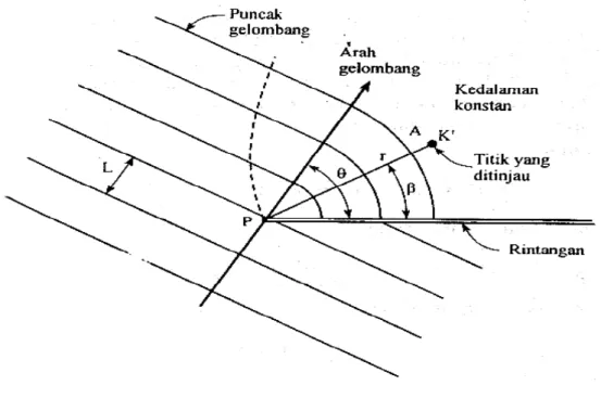 Gambar 2.5 Difraksi gelombang dibelakang rintangan (Triatmodjo,1999) 