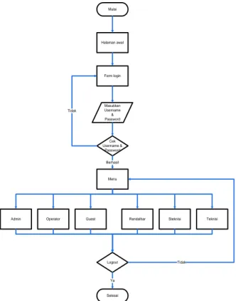 Diagram  alir  menunjukkan  tahapan  untuk  mengakses  sistem  manajemen  pemeliharaan