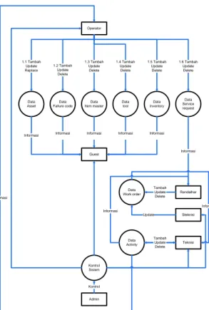 Gambar 5. Data Flow Diagram Level 1  