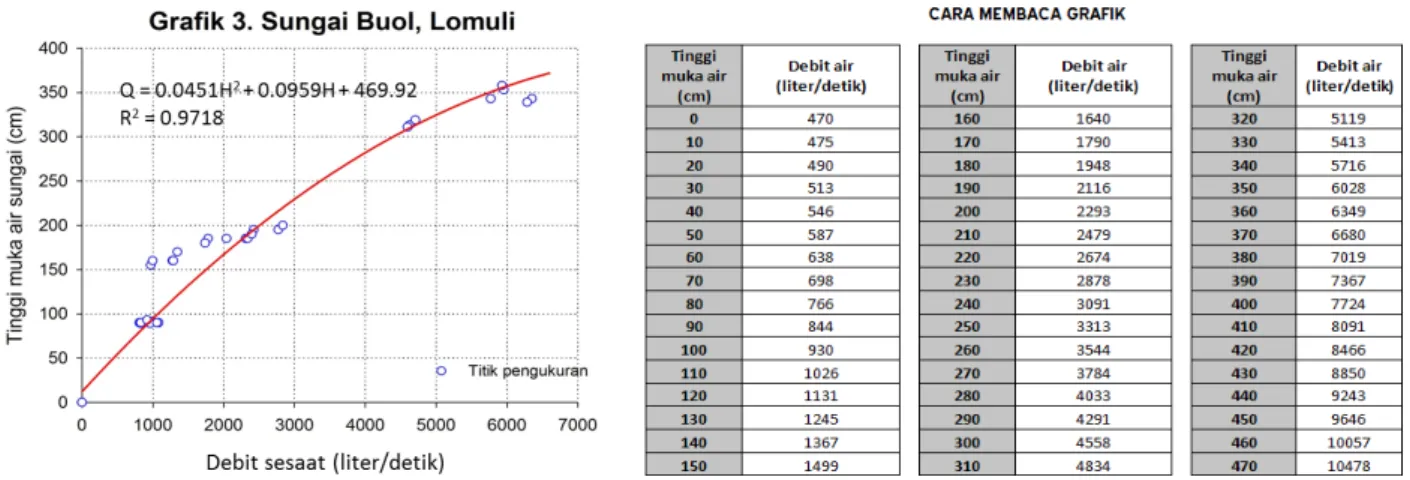 Gambar 8.  Grafik hubungan tinggi muka air dan debit sesaat sungai Buol dari hasil pengukuran bersama- bersama-sama dengan masyarakat (Kiri) dan tabel konversi tinggi muka air menjadi debit sungai berdasarkan  persamaan kurva lengkung debit (Q = 0.0451H 2 