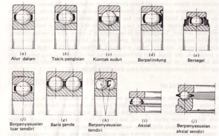 Gambar 2.10 Bantalan Gelinding 
