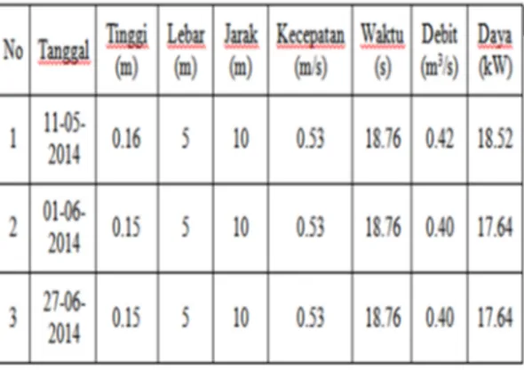 Tabel  4.2.  Hasil  Pengukuran  dan  analisa debit dan lebar perhitungan daya  keluaran saat musim kemarau