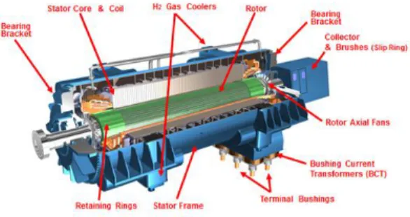 Gambar 2.5. Generator sinkron 