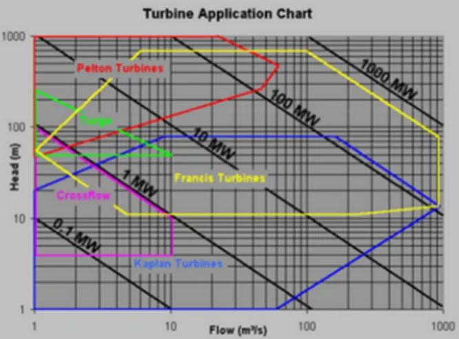 Gambar 1. Berbagai Macam Turbin dengan Perbandingan Debit dan Head-nya 