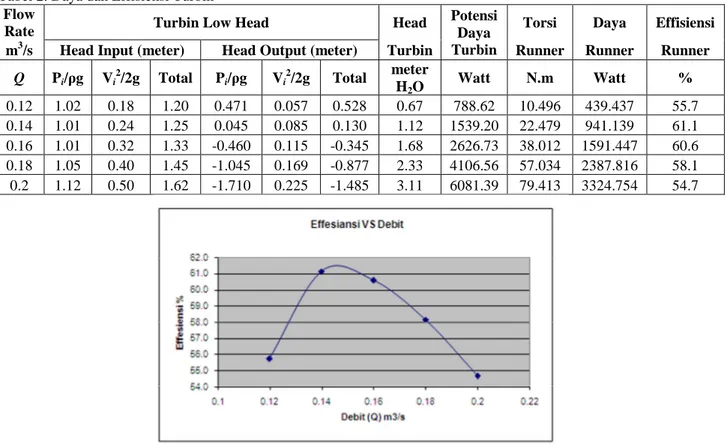 Tabel 2. Daya dan Effisiensi Turbin  Flow 