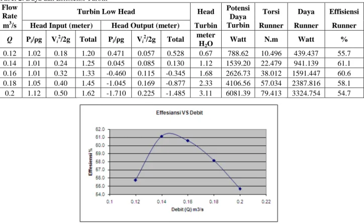 Tabel 2. Daya dan Effisiensi Turbin  Flow 