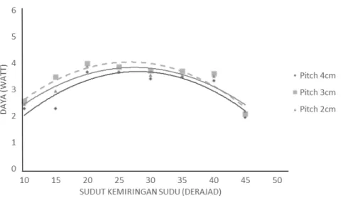 Gambar 7. Trend Pitch Sudu terhadap Daya output Turbin dan sudut kemiringan sudu   pada Q= 84 liter/menit 