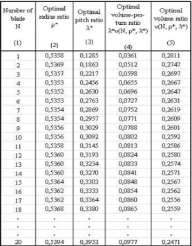 Tabel 2. Parameter Ulir Archimedes Optimum menurut Chriss Rorres. 