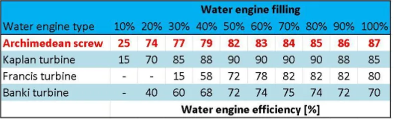 Tabel  1.  Perbandingan  efisiensi  berbagai  jenis  turbin  air  terhadap  tingkat  rendaman 