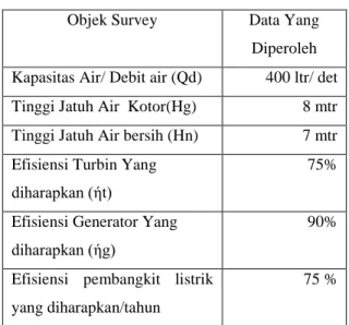 Tabel 4.1. Hasil Survey Lapangan 