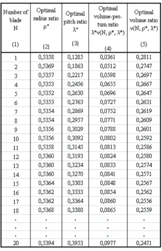 Tabel 2. Parameter Ulir Archimedes Optimum  menurut Chriss Rorres  (5)  . 