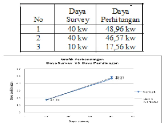 Tabel  .4.1  hasil  perbandingan  data  survey dan perhitungan 