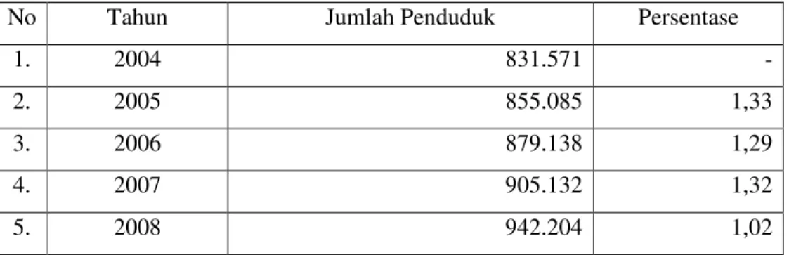 Tabel 1.  Pertumbuhan Jumlah Penduduk Kota Bogor pada Tahun 2004 – 2008 