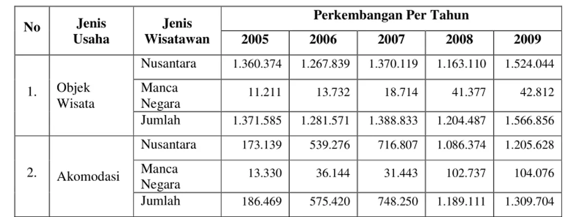 Tabel  3.  Perkembangan  Jumlah  Restoran  dan  Rumah  Makan  di  Kota  Bogor  Berdasarkan Jenis Hidangan yang Disajikan pada Tahun 2005 – 2009