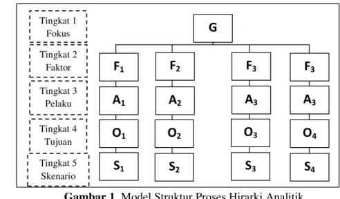 Gambar 1. Model Struktur Proses Hirarki Analitik  (Sumber : Saaty 1991) 