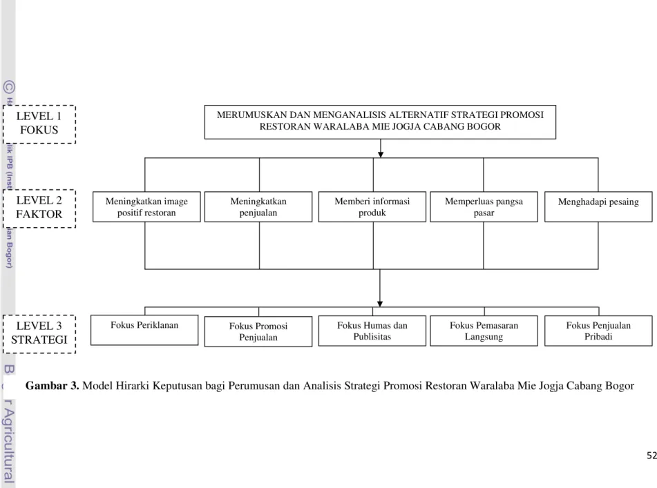 Gambar 3. Model Hirarki Keputusan bagi Perumusan dan Analisis Strategi Promosi Restoran Waralaba Mie Jogja Cabang Bogor