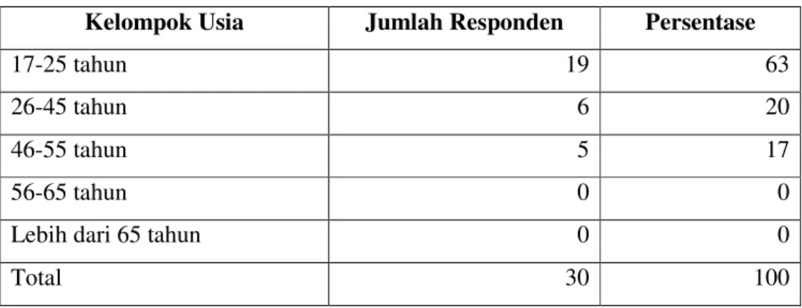 Tabel 12.  Proporsi Responden Berdasarkan Usia 