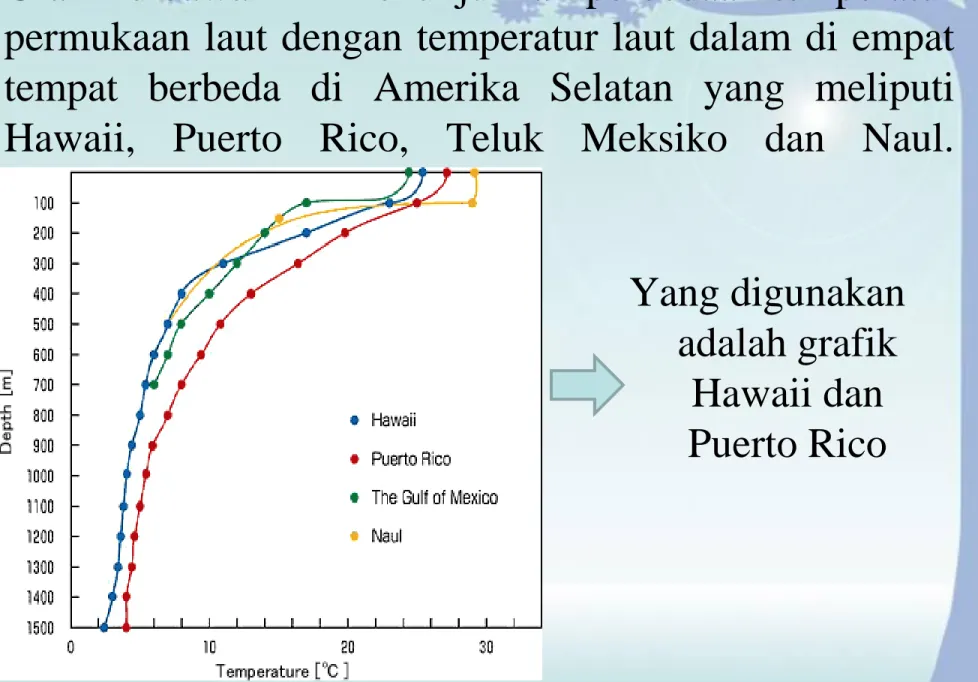 Grafik dibawah ini menunjukkan perbedaan temperatur permukaan laut dengan temperatur laut dalam di empat tempat berbeda di Amerika Selatan yang meliputi Hawaii, Puerto Rico, Teluk Meksiko dan Naul.