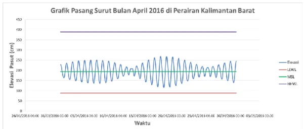 Gambar 4. Grafik Pasang Surut Kalimantan Barat  Tabel 1. Chart Datum Pasang Surut Kalimantan Barat  