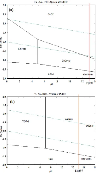 Gambar  3.  Hasil  karakterisasi  XRF  kadar  yttrium  dan  cerium pada seluruh kondisi proses dalam TTB-2
