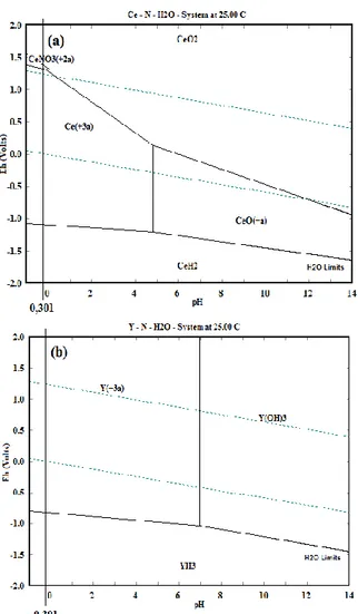 Gambar  5(a)  memperlihatkan  Diagram  Pourbaix  sistem  Ce-N-H 2 O,  pada  pH=-0,301  cerium terlarut dalam bentuk Ce +3  dan CeNO 3 +2 