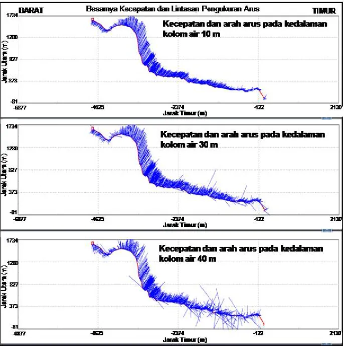 Gambar  8b.  Profil penampang kecepatan arus yang memotong alur selat (penampang berarah barat-timur) di bagian selatan Selat Boleng pada saat air kondisi pasang–pasang maksimum 