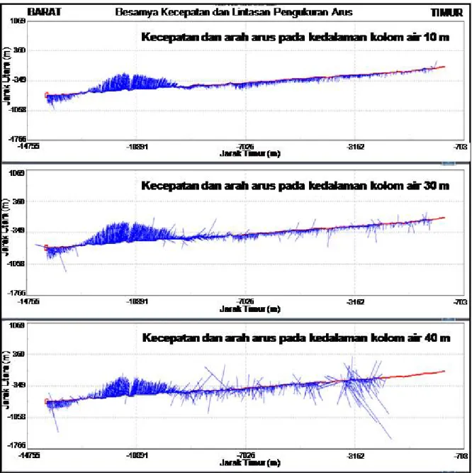Gambar 9b.  Profil penampang kecepatan arus yang memotong alur selat (penampang berarah barat-timur) di bagian tengah Selat Boleng pada saat kondisi air pasang maksimum - surut