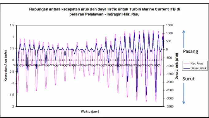 Gambar 9.   Hubungan antara kecepatan arus dan daya listrik untuk Turbin Marine Current di perairan Kabupaten Pelalawan dan Indragiri Hilir.