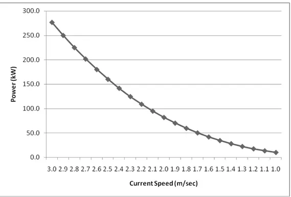 Gambar 2.  Grafik hubungan kecepatan arus (m/det) dengan daya listrik  yang dihasilkan turbin Kobold (kW).