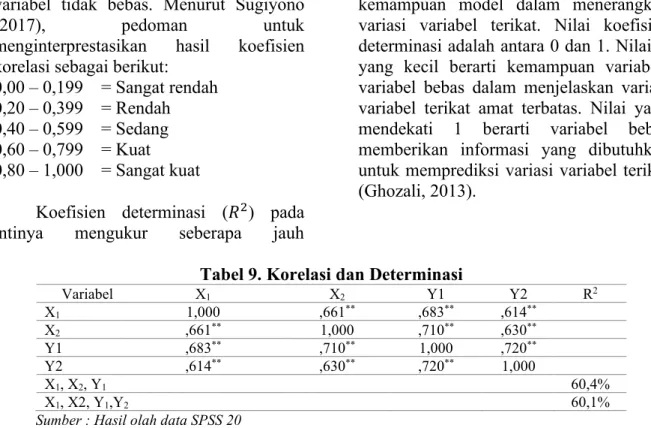 Tabel 9. Korelasi dan Determinasi