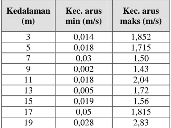 Tabel 2. Distribusi  kecepatan  arus  dengan ADCP stasioner 