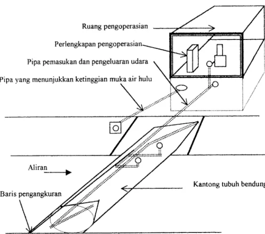 Gambar 2.2. Perlengkapan bendung karet