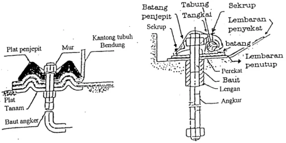 Gambar 2.11. Contoh pengangkuran