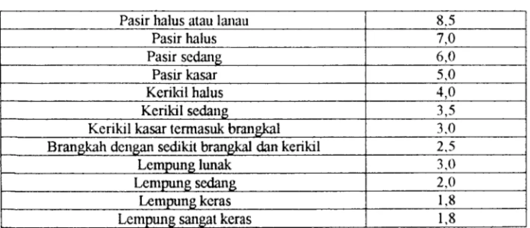 Tabel 3.3 Harga minimum angka rembesan Lane