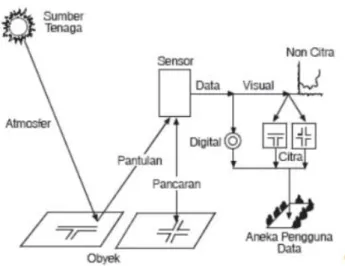 Gambar 1.  Sistem Pengindraan Jauh 
