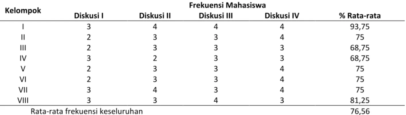 Tabel 1. Frekuensi Keterlibatan Mahasiswa dalam Kegiatan Kelompok Setelah Penggunaan    Asesmen Kinerja 
