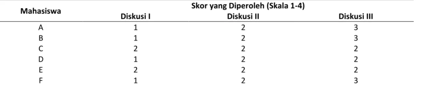 Tabel  3  menunjukkan  kualitas  gagasan  mahasiswa  dalam  kegiatan  kelompok  sesudah penggunaan asesmen kinerja