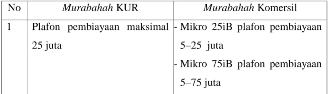 Table 2.2 perbedaan Murabahah KUR dan Murabahah  Komersil 