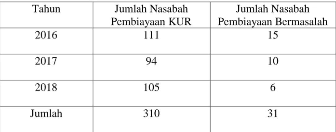Table 4.2. Pembiayaan Murabahah Bermasalah BRI Syariah KCP  Tulang Bawang Barat 