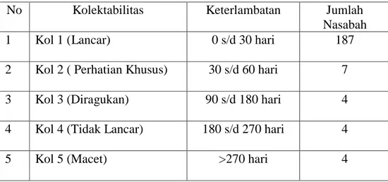 Table 4.3 Pembiayaan Murabahah Bermasalah BRI Syariah KCP  Tulang Bawang Barat per Desember 2018 