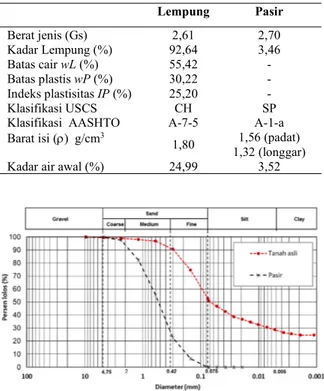 Tabel 1.  Sifat tanah yang digunakan dalam penelitian  Lempung  Pasir  Berat jenis (Gs)  2,61  2,70  Kadar Lempung (%)  92,64  3,46  Batas cair wL (%)  55,42  -  Batas plastis wP (%)  30,22  -  Indeks plastisitas IP (%)  25,20  -  Klasifikasi USCS  CH  SP 